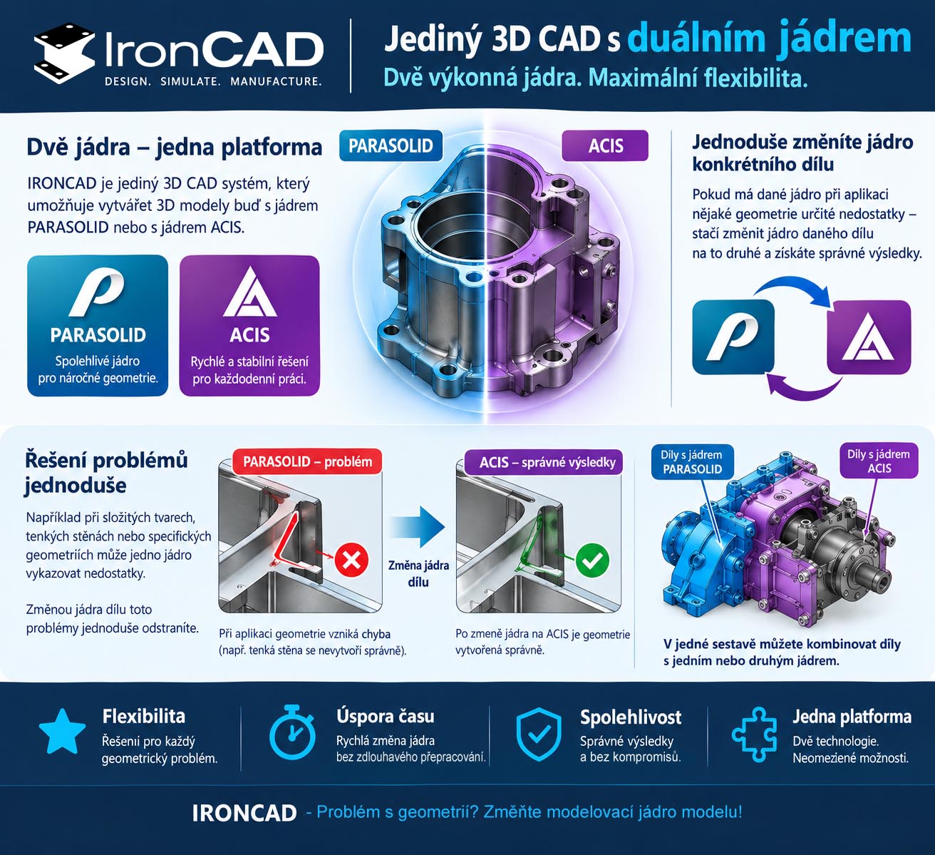 IRONCAD Duální jádro
