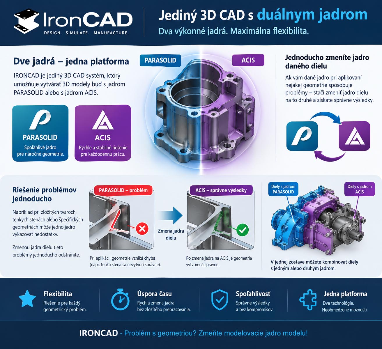 IRONCAD Dualne jadro